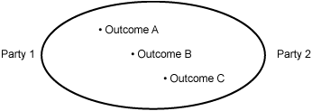 The Zone of Agreement